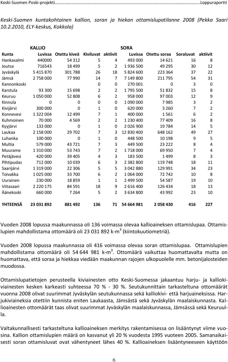 2010, ELY-keskus, Kokkola) KALLIO SORA Kunta Luvissa Otettu kiveä Kiviluvat aktiivit Luvissa Otettu soraa Soraluvat aktiivit Hankasalmi 440000 54 312 5 4 493 000 14 621 16 8 Joutsa 716543 18 499 5 2