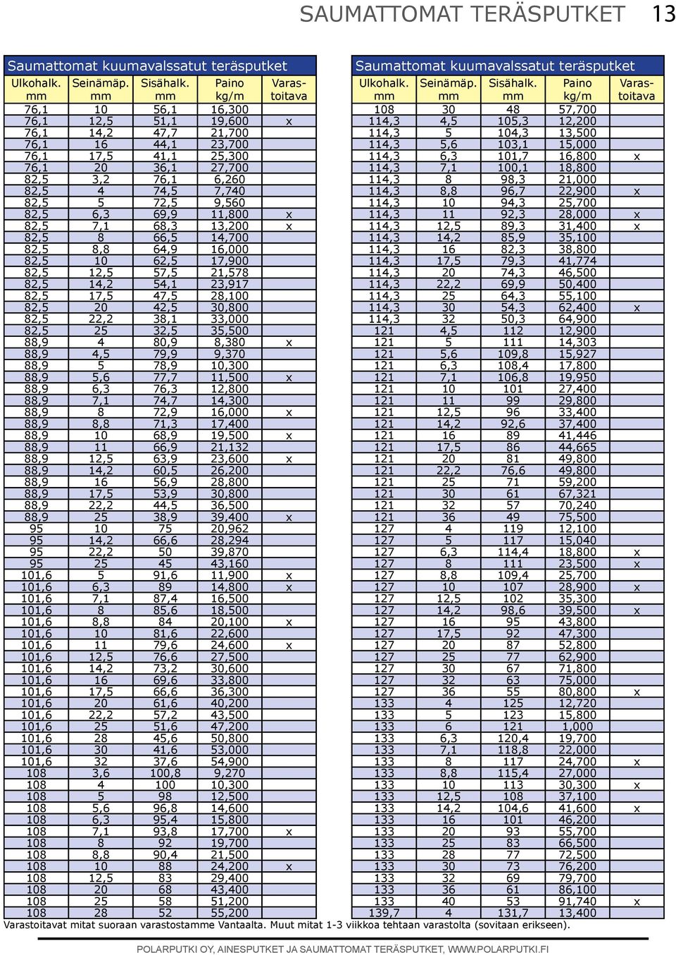 30,800 82,5 22,2 38,1 33,000 82,5 25 32,5 35,500 88,9 4 80,9 8,380 x 88,9 4,5 79,9 9,370 88,9 5 78,9 10,300 88,9 5,6 77,7 11,500 x 88,9 6,3 76,3 12,800 88,9 7,1 74,7 14,300 88,9 8 72,9 16,000 x 88,9