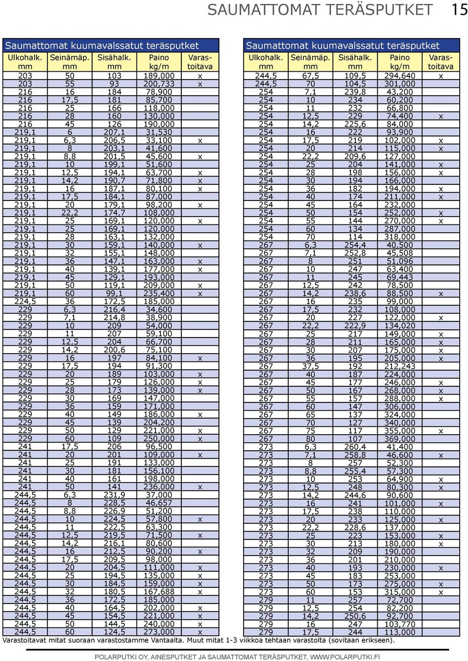 x 219,1 22,2 174,7 108,000 219,1 25 169,1 120,000 x 219,1 25 169,1 120,000 219,1 28 163,1 132,000 219,1 30 159,1 140,000 x 219,1 32 155,1 148,000 219,1 36 147,1 163,000 x 219,1 40 139,1 177,000 x