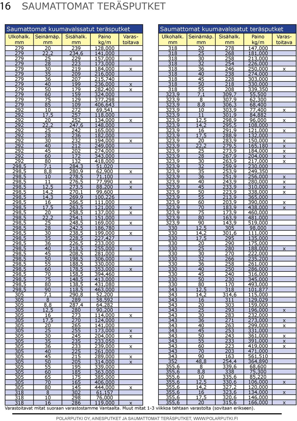 194,000 x 292 40 212 249,000 292 45 202 274,000 292 60 172 343,000 292 80 132 418,000 298,5 7,1 284,3 51,020 298,5 8,8 280,9 62,900 x 298,5 10 278,5 71,100 298,5 11 276,5 77,990 x 298,5 12,5 273,5