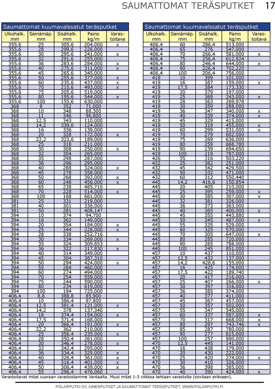 368 12,5 343 110,000 368 14,2 339,6 124,000 368 16 336 139,000 368 20 328 172,000 x 368 22,2 323,6 189,000 368 25 318 211,000 368 30 308 250,000 x 368 32 304 265,000 368 35 298 287,000 368 36 296