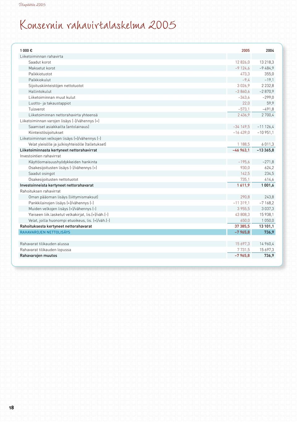 nettorahavirta yhteensä 2 436,9 2 700,4 Liiketoiminnan varojen lisäys (-)/vähennys (+) Saamiset asiakkailta (antolainaus) 34 149,5 11 126,4 Kiinteistösijoitukset 16 439,0 10 951,1 Liiketoiminnan