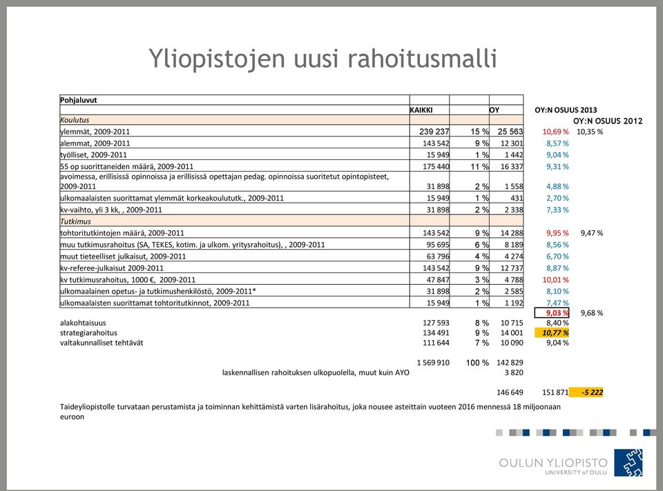 opinnoissa suoritetut opintopisteet, 2009-2011 31 898 2 % 1 558 4,88 % ulkomaalaisten suorittamat ylemmät korkeakoulututk.