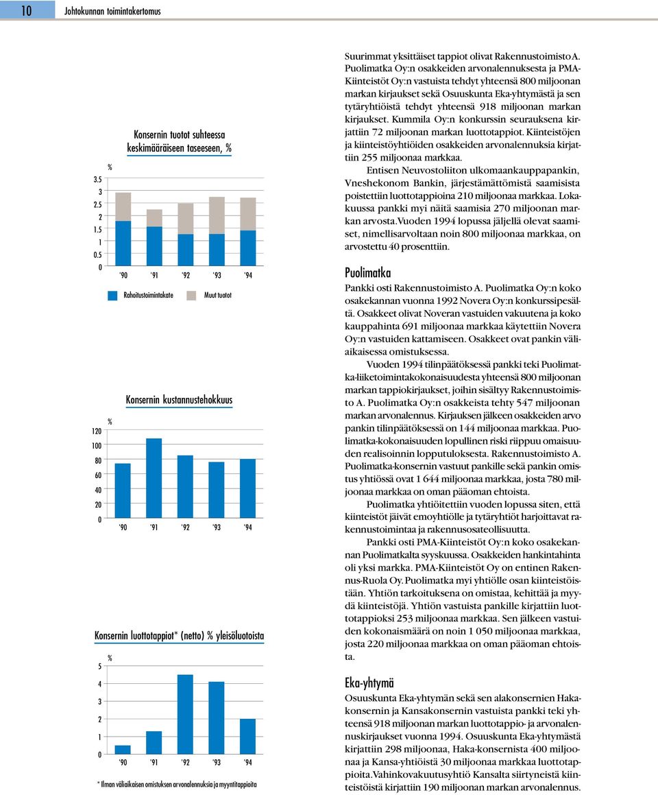 tuotot Konsernin kustannustehokkuus '90 '91 '92 '93 '94 '90 '91 '92 '93 '94 * Ilman väliaikaisen omistuksen arvonalennuksia ja myyntitappioita Suurimmat yksittäiset tappiot olivat Rakennustoimisto A.