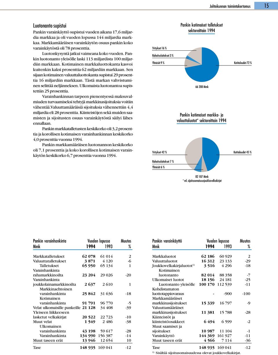 Kotimainen markkaluottokanta kasvoi kuitenkin kaksi prosenttia 62 miljardiin markkaan. Sen sijaan kotimainen valuuttaluottokanta supistui 29 prosenttia 16 miljardiin markkaan.