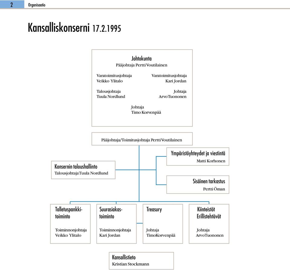 Talousjohtaja Tuula Nordlund Ympäristöyhteydet ja viestintä Matti Korhonen Sisäinen tarkastus Pertti Öman Talletuspankki- Suurasiakas- Treasury Kiinteistöt