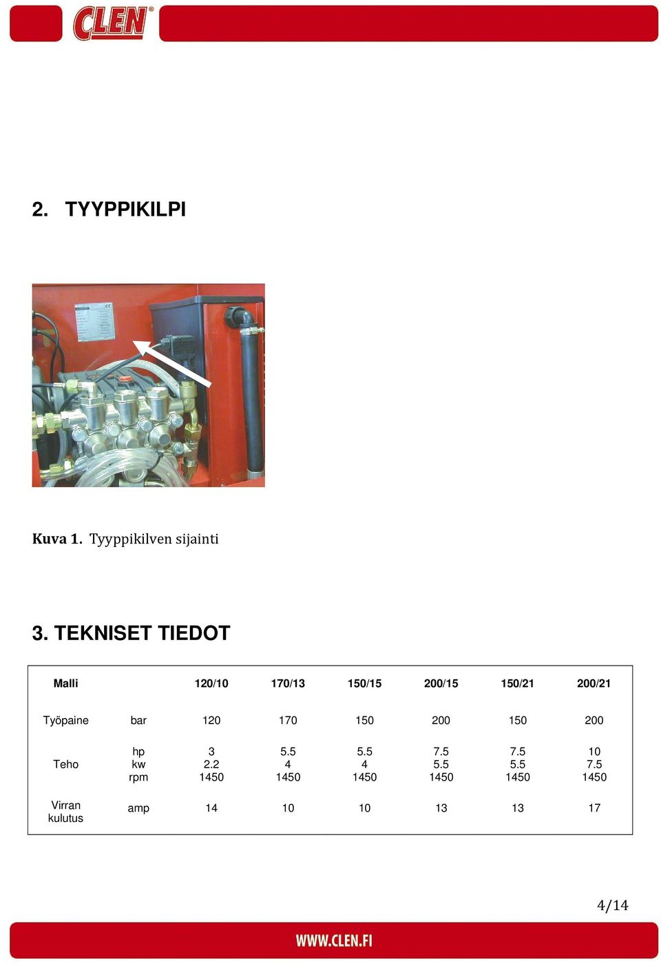 Työpaine bar 120 170 150 200 150 200 Teho hp kw rpm 3 2.2 1450 5.