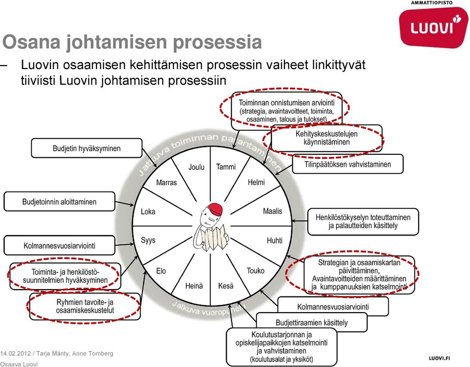 prosessin vaiheet linkittyvät