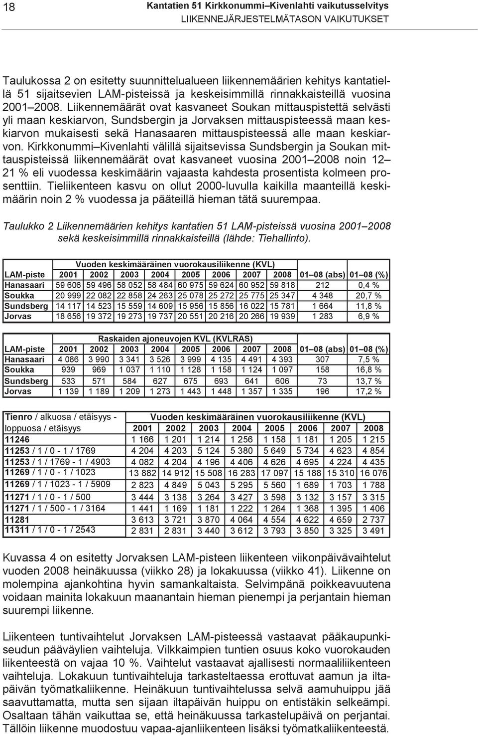 Vuoden keskimääräinen vuorokausiliikenne (KVL) LAM-piste 2001 2002 2003 2004 2005 2006 2007 2008 01 08 (abs) 01 08 (%) Hanasaari Soukka Sundsberg Jorvas