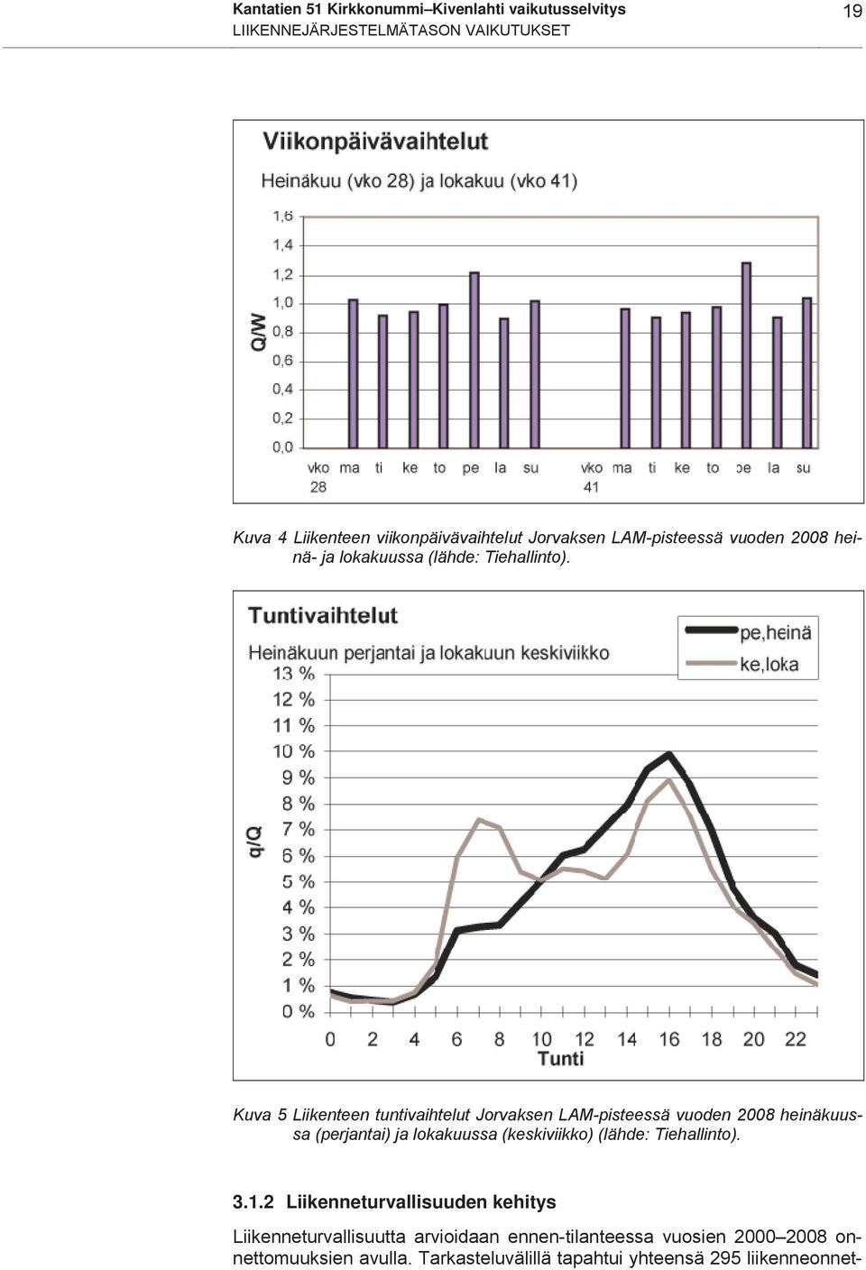 Kuva 5 Liikenteen tuntivaihtelut Jorvaksen LAM-pisteessä vuoden 2008 heinäkuussa (perjantai) ja lokakuussa (keskiviikko) (lähde: