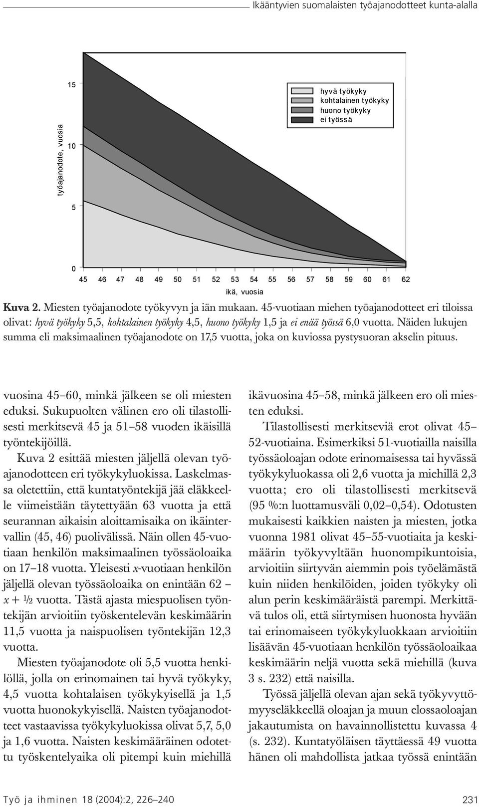 45-vuotiaan miehen työajanodotteet eri tiloissa olivat: hyvä työkyky 5,5, kohtalainen työkyky 4,5, huono työkyky 1,5 ja ei enää työssä 6,0 vuotta.