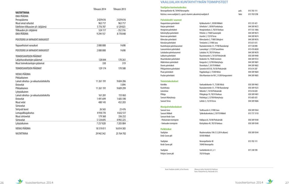 VARAUKSET 2 9 698 TOIMEKSIANTOJEN PÄÄOMAT Lahjoitusrahastojen pääomat 128 844 17 261 Muut toimeksiantojen pääomat 33 319 TOIMEKSIANTOJEN PÄÄOMAT 129 174 17 58 VIERAS PÄÄOMA Pitkäaikainen Lainat