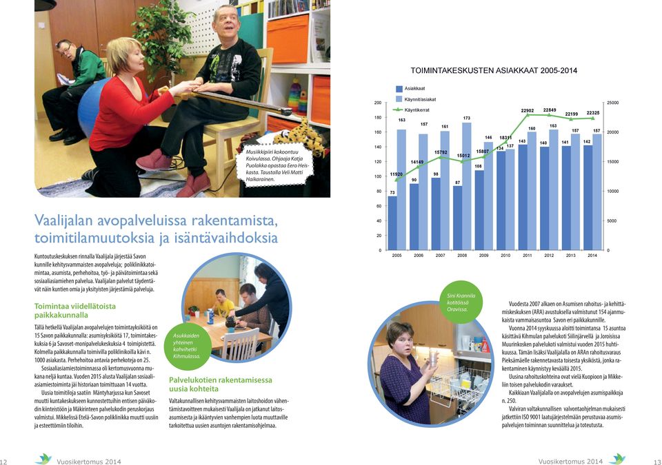 avopalveluissa rakentamista, toimitilamuutoksia ja isäntävaihdoksia Kuntoutuskeskuksen rinnalla Vaalijala järjestää Savon kunnille kehitysvammaisten avopalveluja; poliklinikkatoimintaa, asumista,