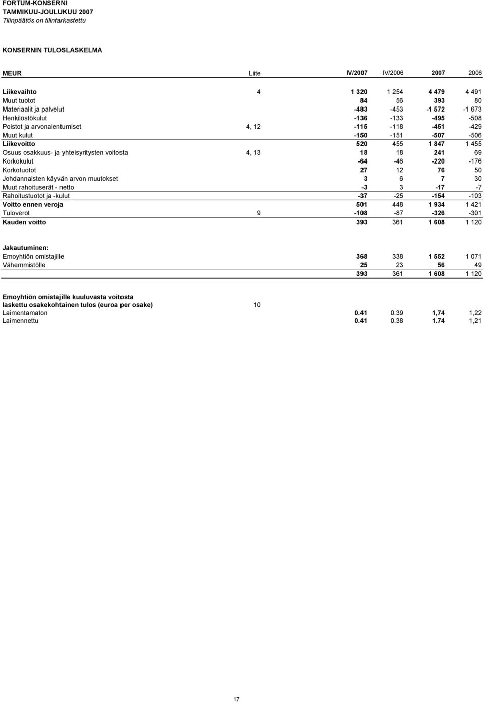 osakkuus- ja yhteisyritysten voitosta 4, 13 18 18 241 69 Korkokulut -64-46 -220-176 Korkotuotot 27 12 76 50 Johdannaisten käyvän arvon muutokset 3 6 7 30 Muut rahoituserät - netto -3 3-17 -7