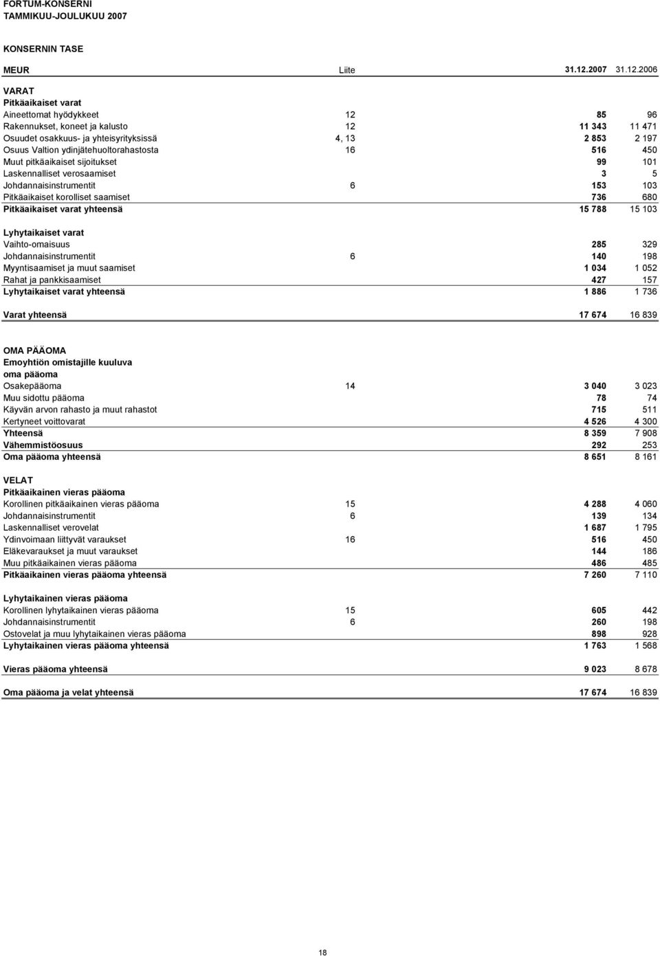 2006 VARAT Pitkäaikaiset varat Aineettomat hyödykkeet 12 85 96 Rakennukset, koneet ja kalusto 12 11 343 11 471 Osuudet osakkuus- ja yhteisyrityksissä 4, 13 2 853 2 197 Osuus Valtion