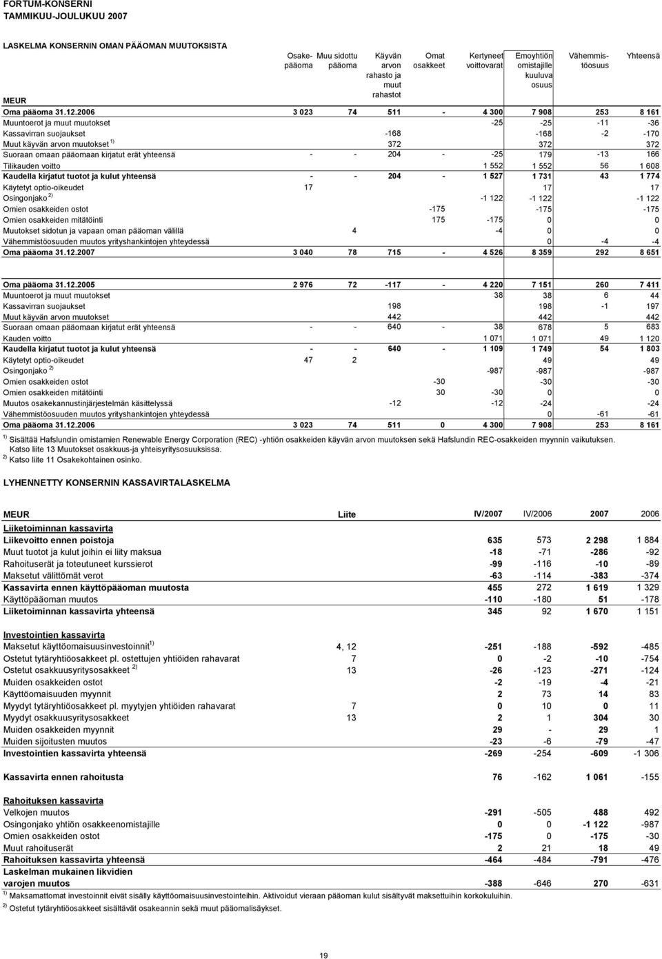 2006 3 023 74 511-4 300 7 908 253 8 161 Muuntoerot ja muut muutokset -25-25 -11-36 Kassavirran suojaukset -168-168 -2-170 Muut käyvän arvon muutokset 1) 372 372 372 Suoraan omaan pääomaan kirjatut