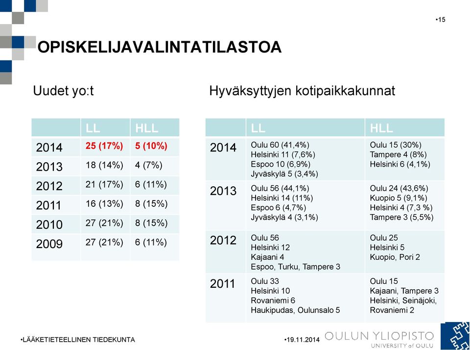 2012 Oulu 56 Helsinki 12 Kajaani 4 Espoo, Turku, Tampere 3 2011 Oulu 33 Helsinki 10 Rovaniemi 6 Haukipudas, Oulunsalo 5 HLL Oulu 15 (30%) Tampere 4 (8%) Helsinki 6 (4,1%) Oulu 24