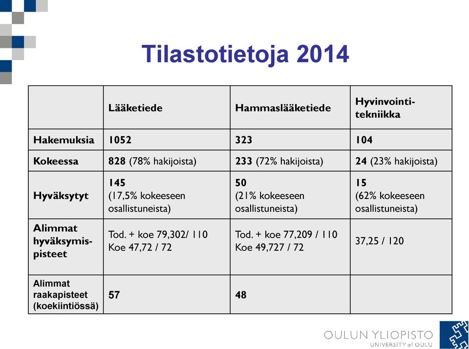 kokeeseen osallistuneista) 15 (62% kokeeseen osallistuneista) Alimmat hyväksymispisteet Tod.