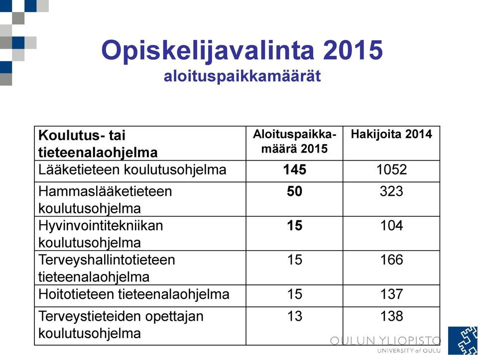 koulutusohjelma Hyvinvointitekniikan 15 104 koulutusohjelma Terveyshallintotieteen 15 166