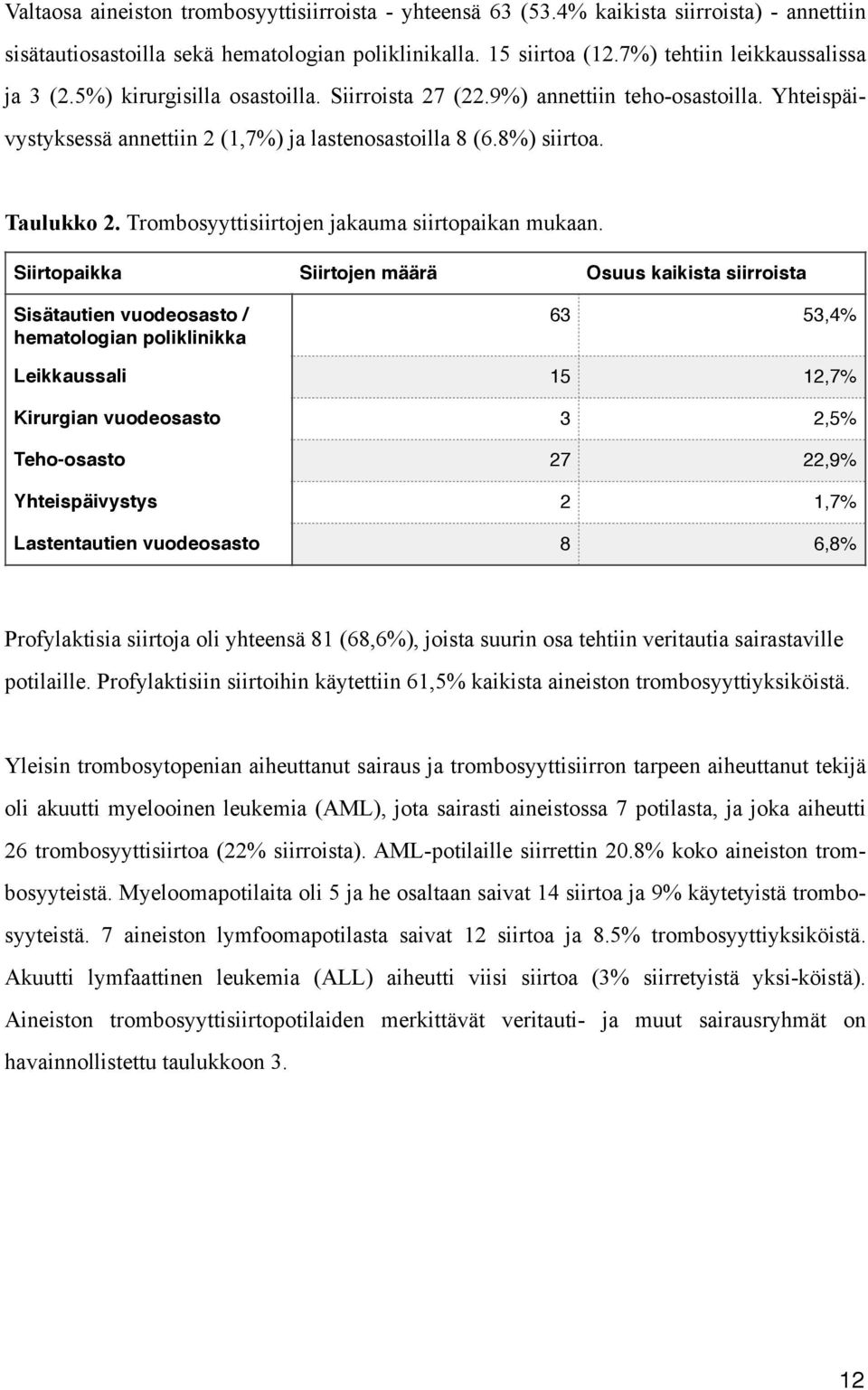 Taulukko 2. Trombosyyttisiirtojen jakauma siirtopaikan mukaan.