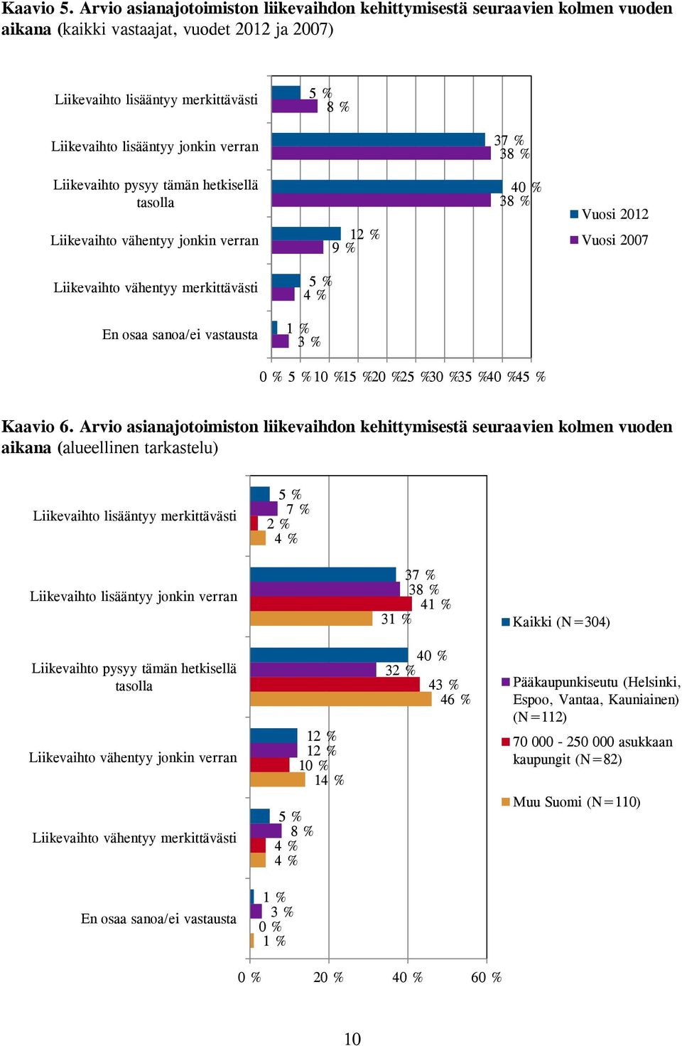 3 38 % Liikevaihto pysyy tämän hetkisellä tasolla Liikevaihto vähentyy jonkin verran 1 9 % 4 38 % Vuosi 2012 Vuosi 2007 Liikevaihto vähentyy merkittävästi 4 % En osaa sanoa/ei vastausta 1 % 1 1 2 2 3