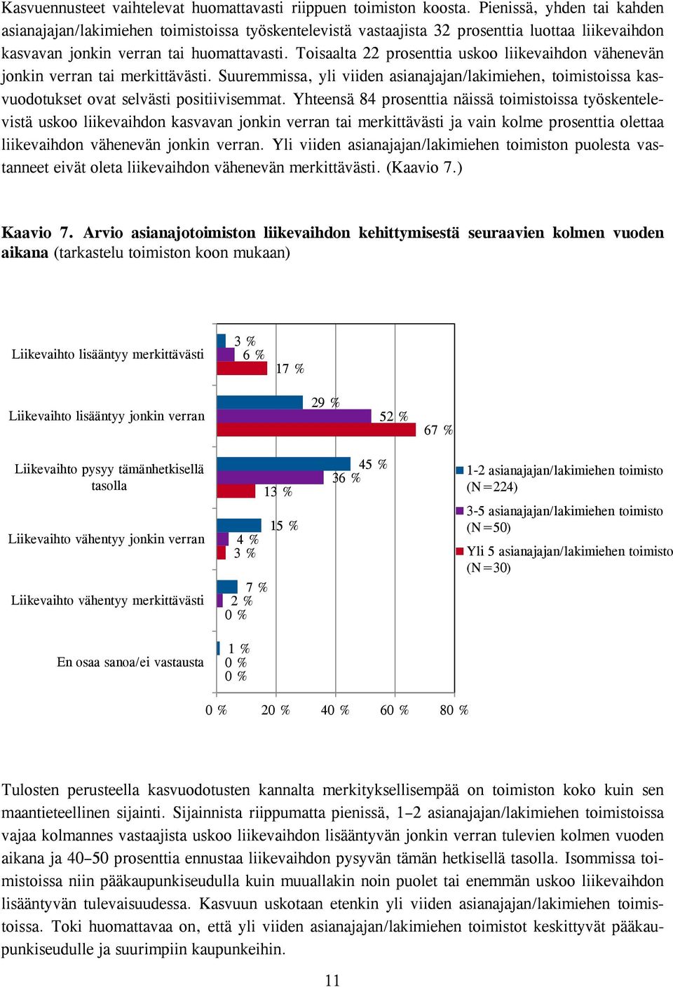 Toisaalta 22 prosenttia uskoo liikevaihdon vähenevän jonkin verran tai merkittävästi. Suuremmissa, yli viiden asianajajan/lakimiehen, toimistoissa kasvuodotukset ovat selvästi positiivisemmat.