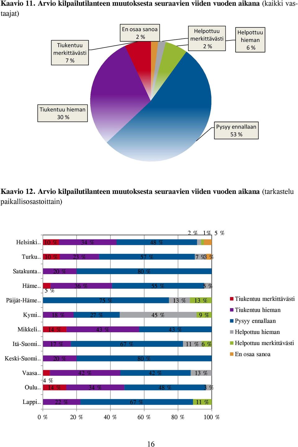 6 % Tiukentuu hieman 3 Pysyy ennallaan 5 Kaavio 12.