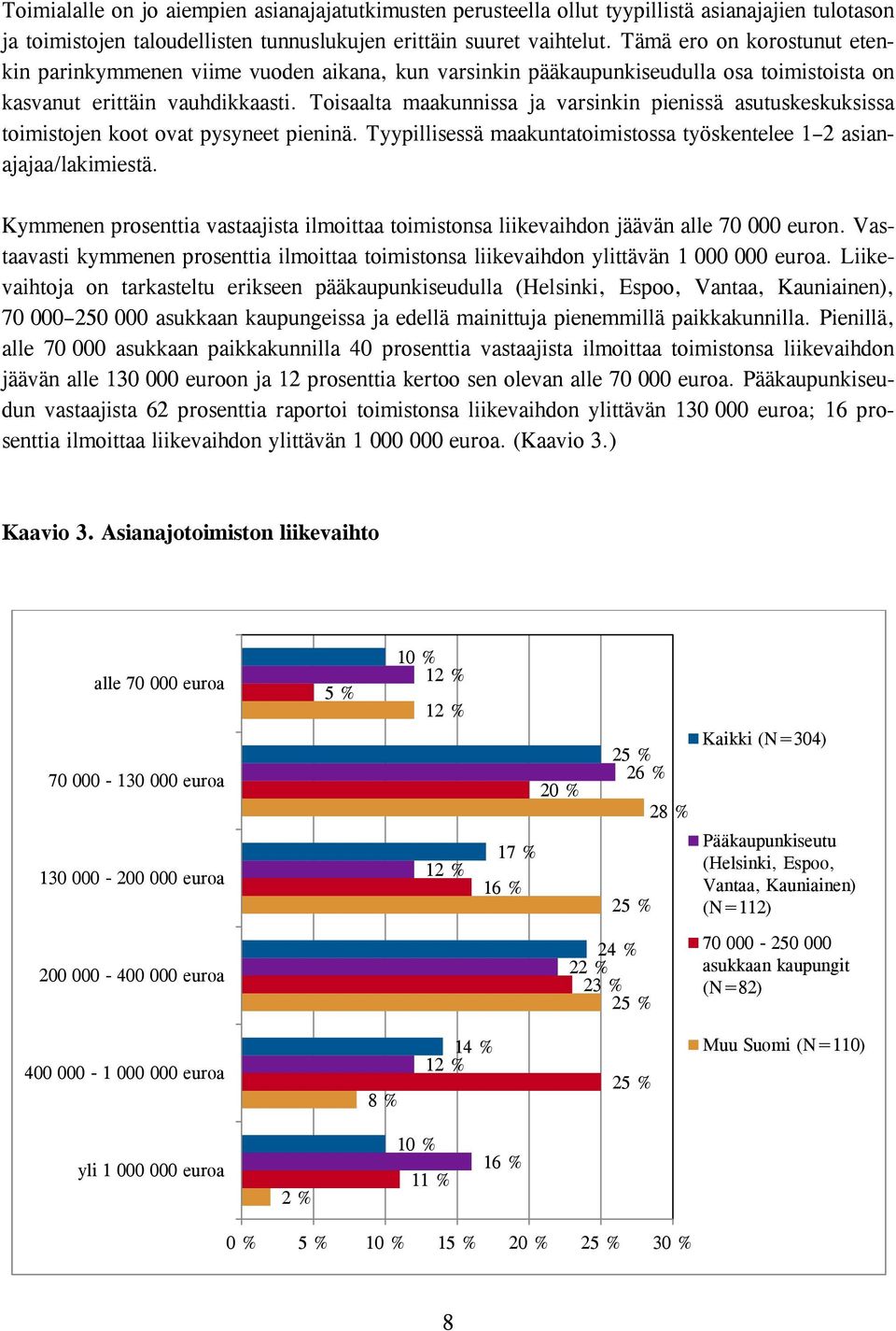 Toisaalta maakunnissa ja varsinkin pienissä asutuskeskuksissa toimistojen koot ovat pysyneet pieninä. Tyypillisessä maakuntatoimistossa työskentelee 1 2 asianajajaa/lakimiestä.