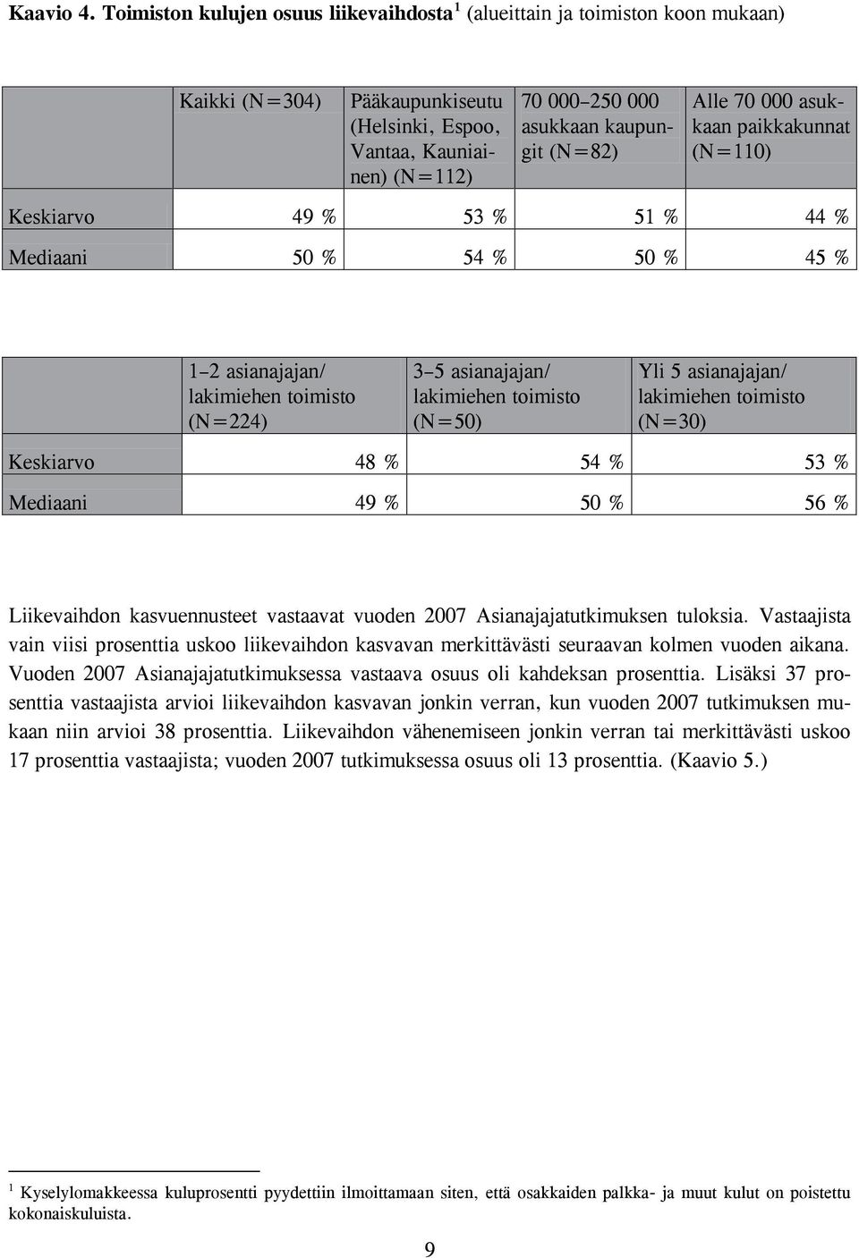 Alle 70 000 asukkaan paikkakunnat (N=110) Keskiarvo 49 % 5 51 % 44 % Mediaani 5 54 % 5 4 1 2 asianajajan/ lakimiehen toimisto (N=224) 3 5 asianajajan/ lakimiehen toimisto (N=50) Yli 5 asianajajan/