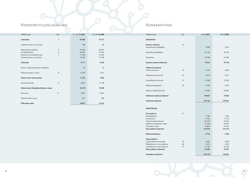 Aineelliset hyödykkeet Sijoitukset 3 990 43 126 26 798 2 434 45 342 22 383 Liikevoitto 9 117 6 223 Pysyvät vastaavat yhteensä 73 914 70 159 Osuus osakkuusyritysten tuloksesta Rahoitustuotot ja -kulut