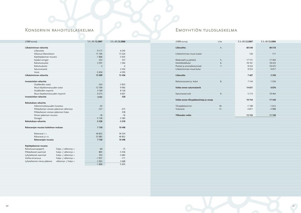 13 456 Liikevaihto 4 Liiketoiminnan muut tuotot Materiaalit ja palvelut 5 Henkilöstökulut 6 Poistot ja arvonalentumiset 7 Liiketoiminnan muut kulut Liikevoitto 60 548 126 17 151 18 161 8 322 9 553 7