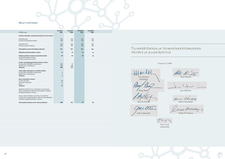 Asiakasleasingsitoumukset (Takaisinostositoumukset) 505 505 841 19 48 505 505 841 19 63 505 505 841 19 48 505 505 841 19 63 Tilinpäätöksen ja toimintakertomuksen päiväys ja allekirjoitus Vuokra- ja