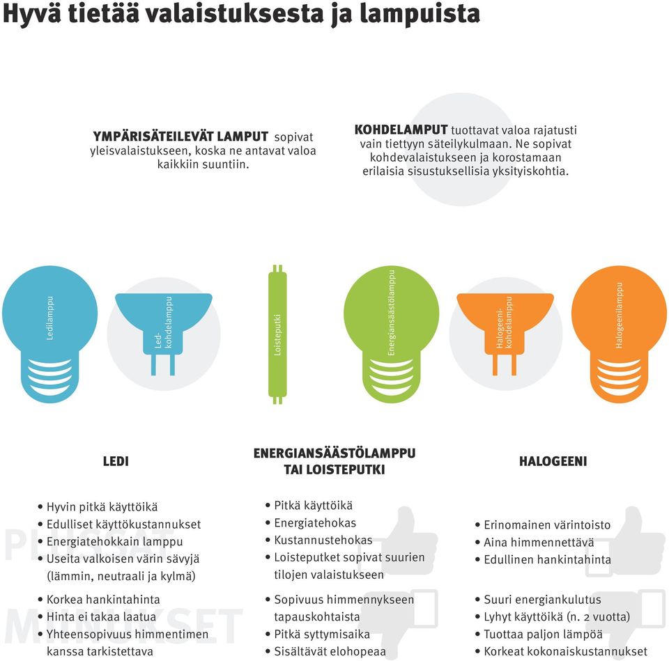 Loisteputki Ledkohdelamppu Halogeenikohdelamppu LEDI Hyvin pitkä käyttöikä Edulliset käyttökustannukset Energiatehokkain lamppu Useita valkoisen värin sävyjä (lämmin, neutraali ja kylmä) PLUSSAT