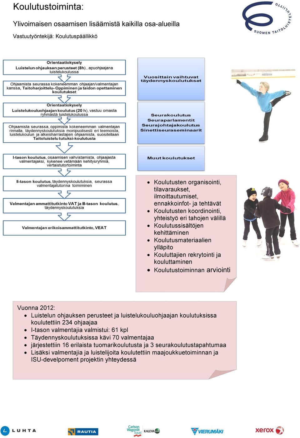 arviointi Vuonna 2012: Luistelun ohjauksen perusteet ja luistelukouluohjaajan koulutuksissa koulutettiin 234 ohjaajaa I-tason valmentajia valmistui: 61 kpl Täydennyskoulutuksissa kävi 70