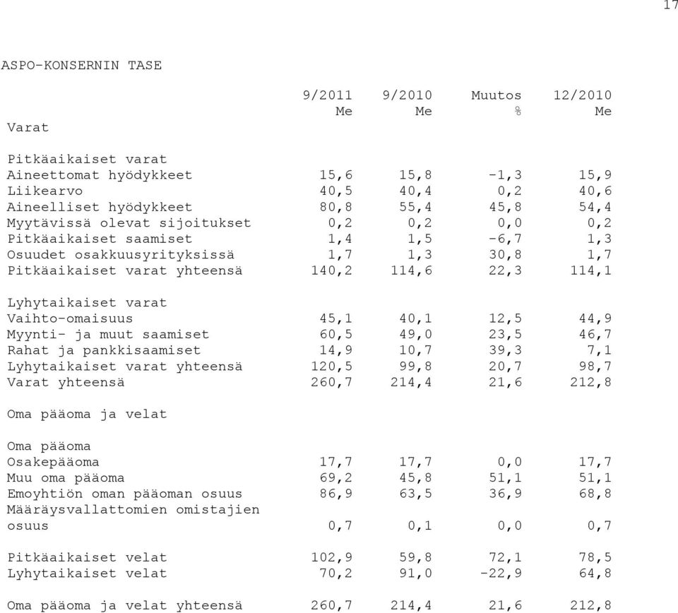 Lyhytaikaiset varat Vaihto-omaisuus 45,1 40,1 12,5 44,9 Myynti- ja muut saamiset 60,5 49,0 23,5 46,7 Rahat ja pankkisaamiset 14,9 10,7 39,3 7,1 Lyhytaikaiset varat yhteensä 120,5 99,8 20,7 98,7 Varat