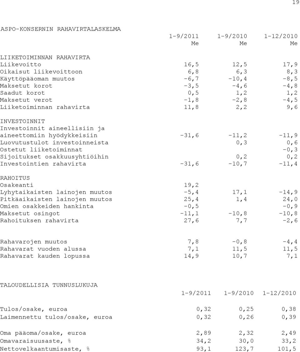 -31,6-11,2-11,9 Luovutustulot investoinneista 0,3 0,6 Ostetut liiketoiminnat -0,3 Sijoitukset osakkuusyhtiöihin 0,2 0,2 Investointien rahavirta -31,6-10,7-11,4 RAHOITUS Osakeanti 19,2 Lyhytaikaisten
