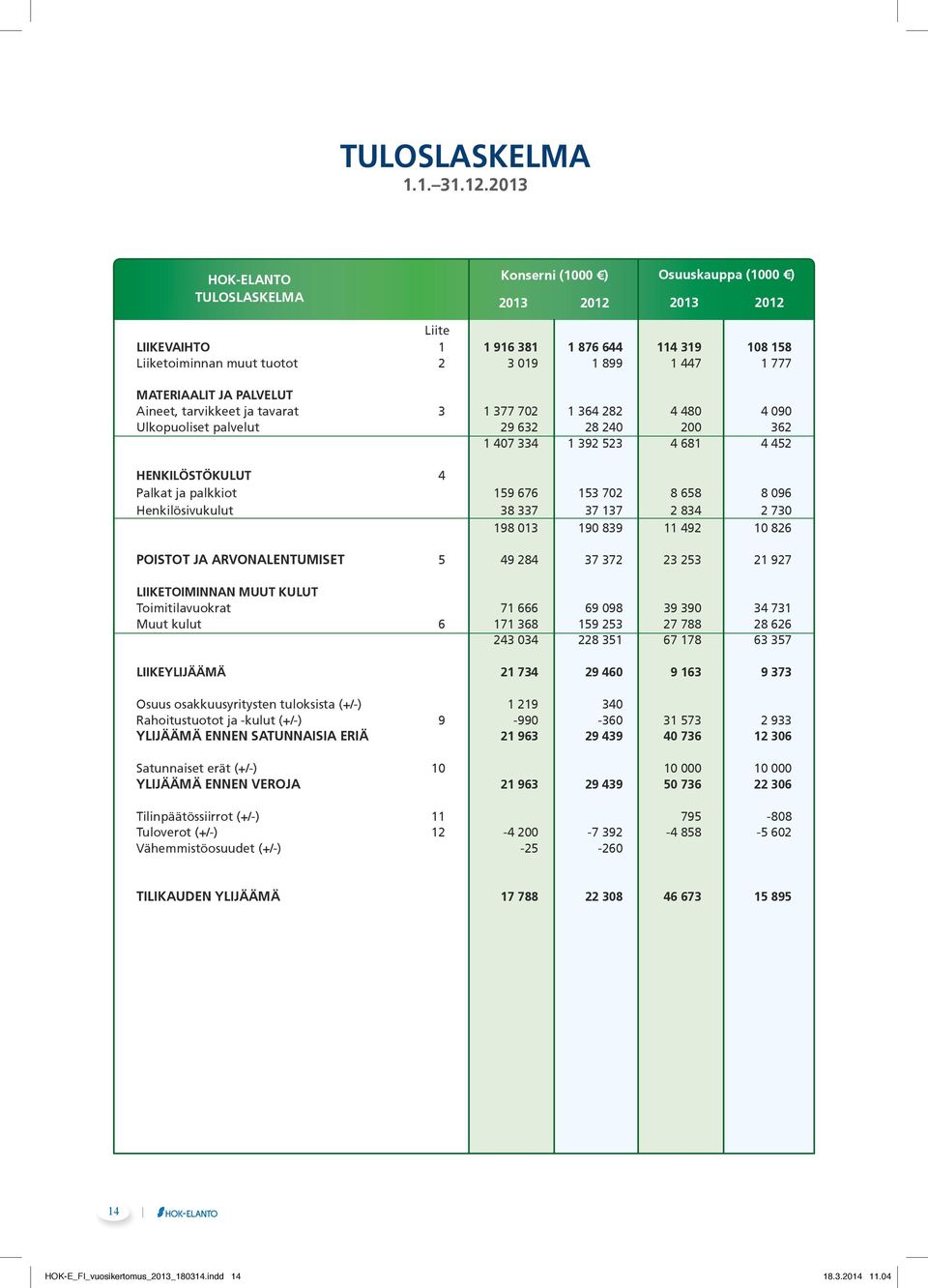 MATERIAALIT JA PALVELUT Aineet, tarvikkeet ja tavarat 3 1 377 702 1 364 282 4 480 4 090 Ulkopuoliset palvelut 29 632 28 240 200 362 1 407 334 1 392 523 4 681 4 452 HENKILÖSTÖKULUT 4 Palkat ja