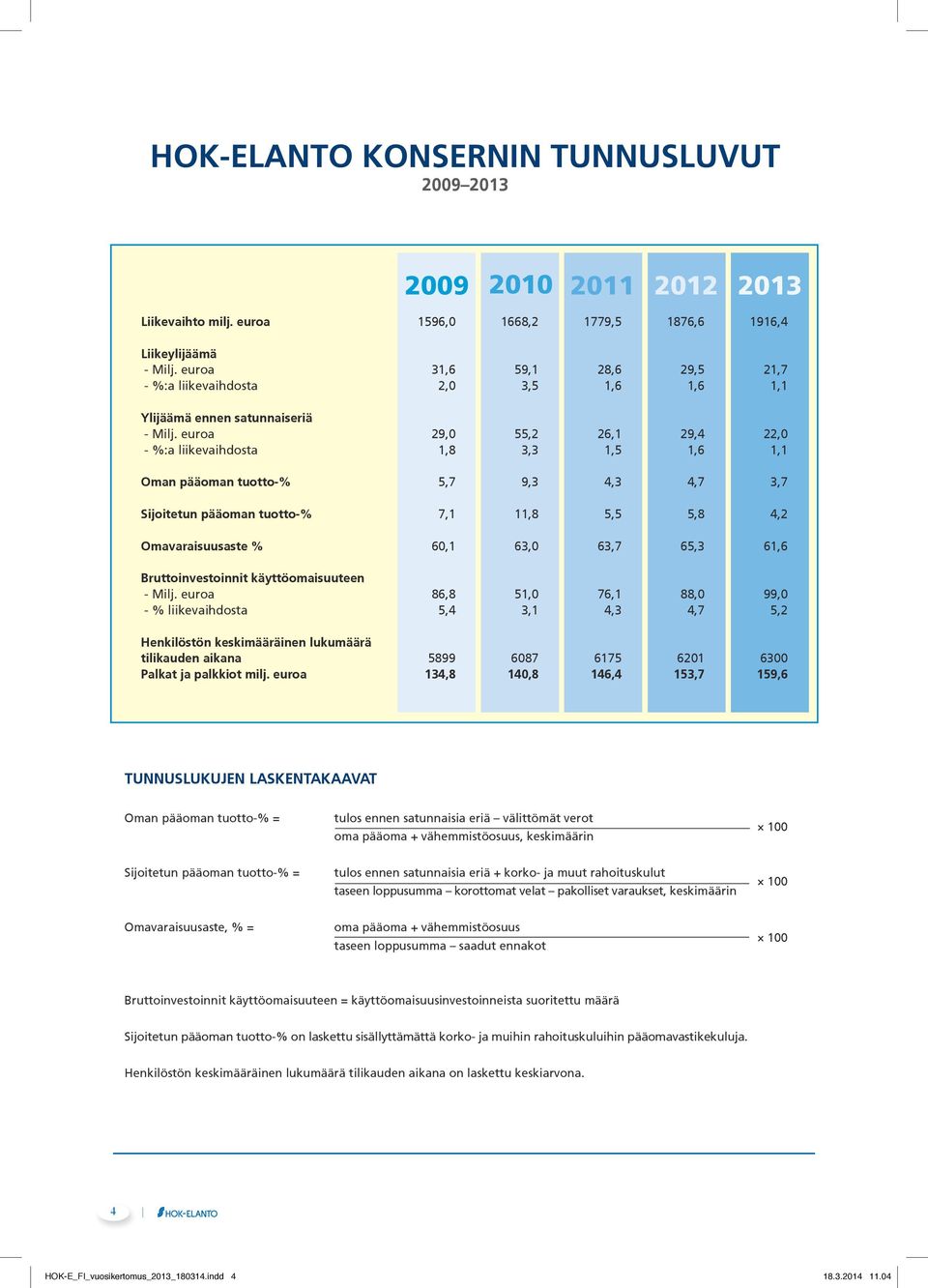 euroa 29,0 55,2 26,1 29,4 22,0 - %:a liikevaihdosta 1,8 3,3 1,5 1,6 1,1 Oman pääoman tuotto-% 5,7 9,3 4,3 4,7 3,7 Sijoitetun pääoman tuotto-% 7,1 11,8 5,5 5,8 4,2 Omavaraisuusaste % 60,1 63,0 63,7