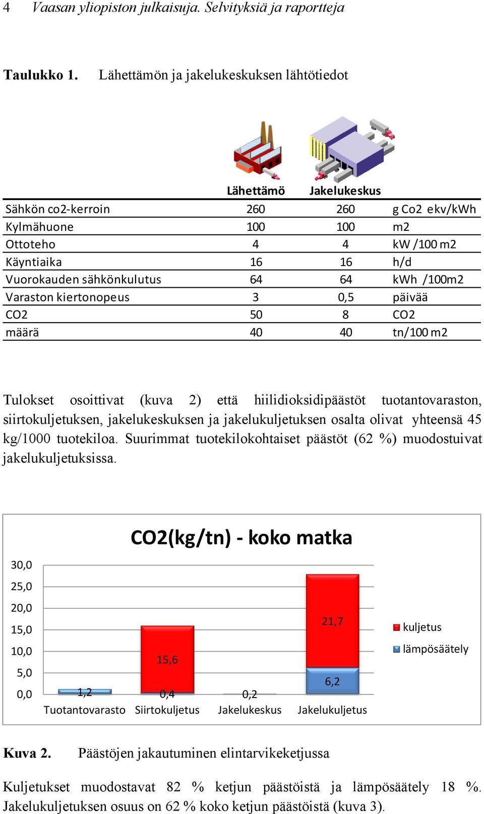 64 64 kwh /100m2 Varaston kiertonopeus 3 0,5 päivää CO2 50 8 CO2 määrä 40 40 tn/100 m2 Tulokset osoittivat (kuva 2) että hiilidioksidipäästöt tuotantovaraston, siirtokuljetuksen, jakelukeskuksen ja