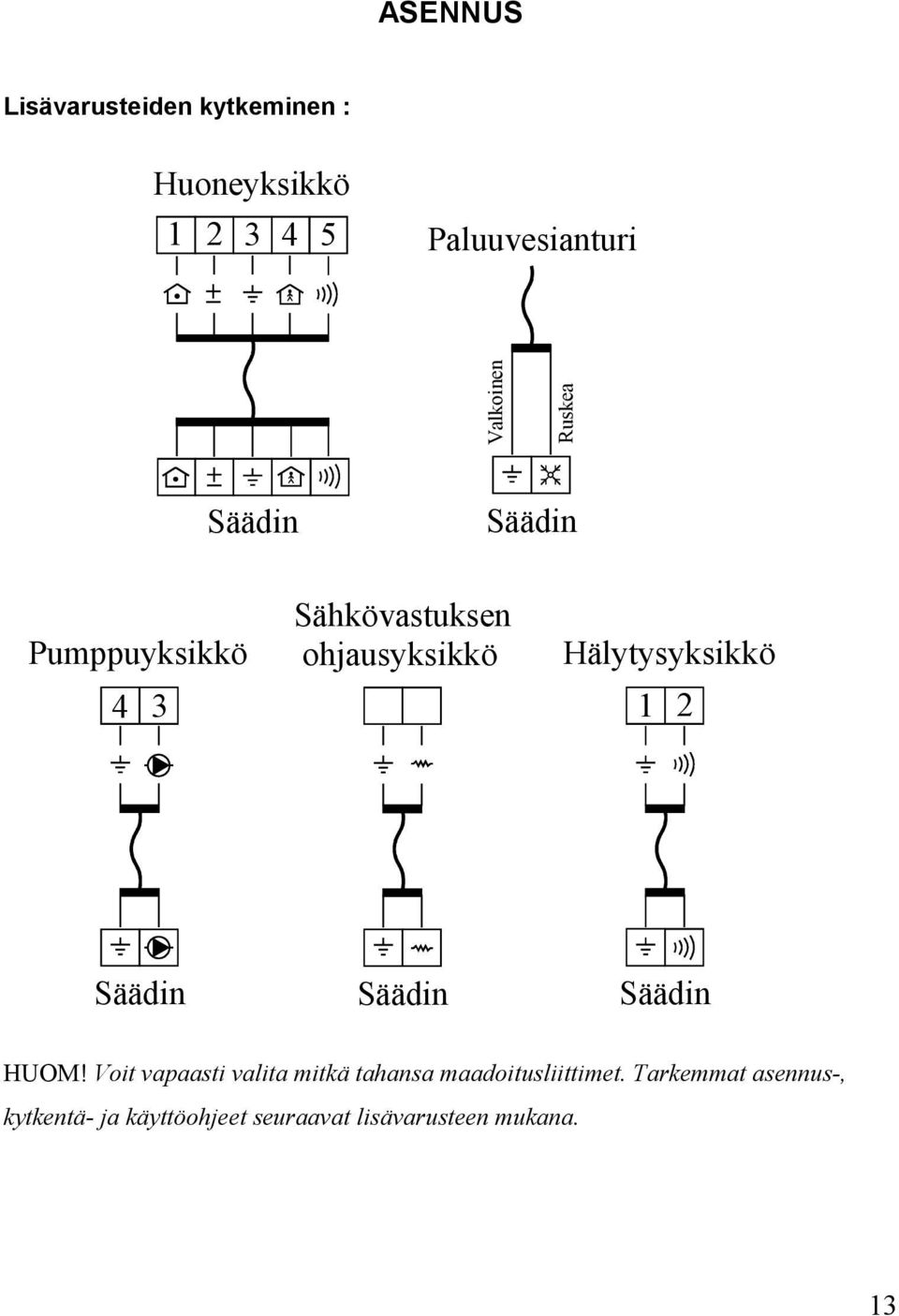 Hälytysyksikkö 1 2 Säädin Säädin Säädin HUOM!