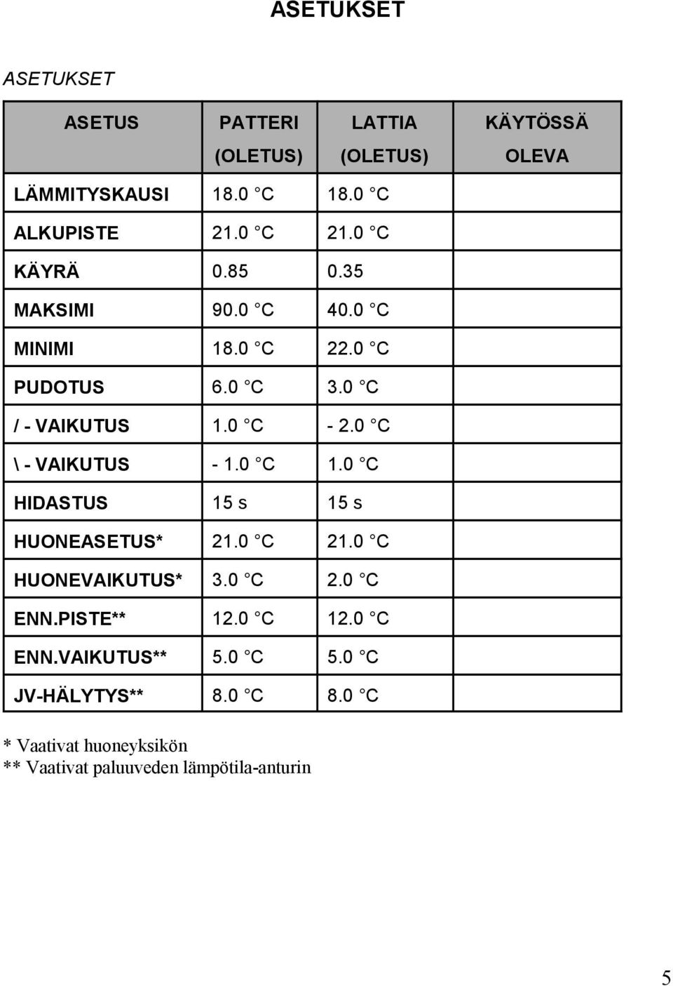 0 C \ - VAIKUTUS - 1.0 C 1.0 C HIDASTUS 15 s 15 s HUONEASETUS* 21.0 C 21.0 C HUONEVAIKUTUS* 3.0 C 2.0 C ENN.PISTE** 12.