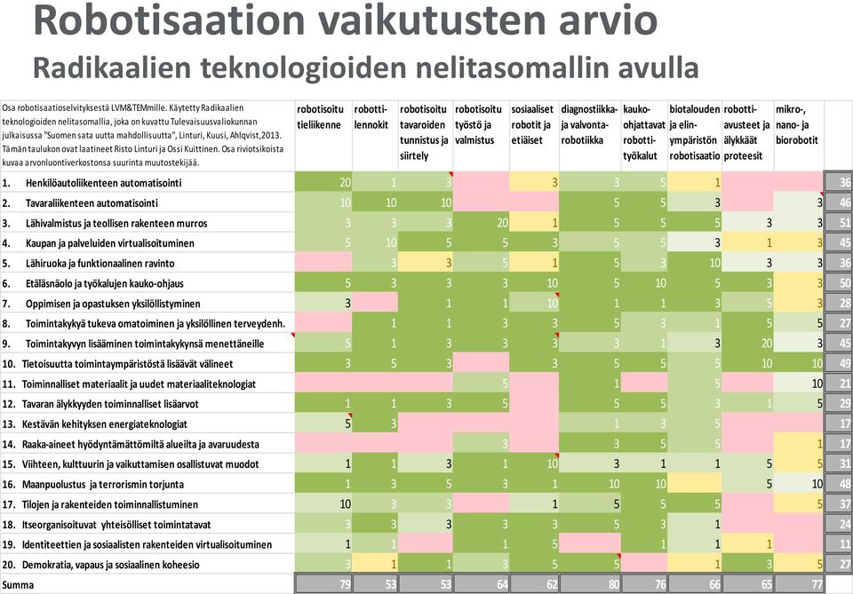 Tämän taulukon ovat laatineet Risto Linturi ja Ossi Kuittinen. Osa riviotsikoista kuvaa arvonluontiverkostonsa suurinta muutostekijää.