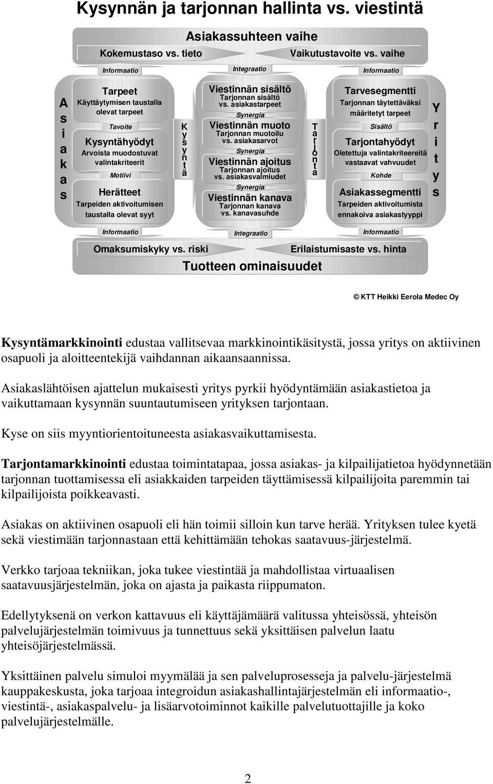 aktivoitumisen taustalla olevat syyt K ys y n tä Viestinnän sisältö Tarjonnan sisältö vs. asiakastarpeet Synergia Viestinnän muoto Tarjonnan muotoilu vs.