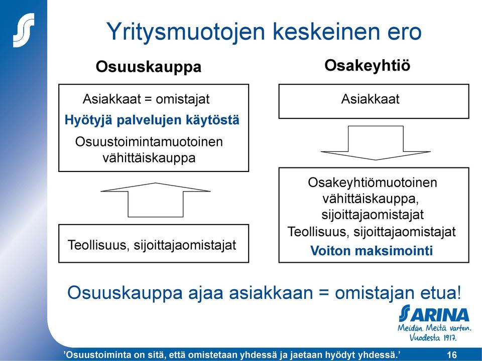 sijoittajaomistajat Asiakkaat Osakeyhtiömuotoinen vähittäiskauppa,