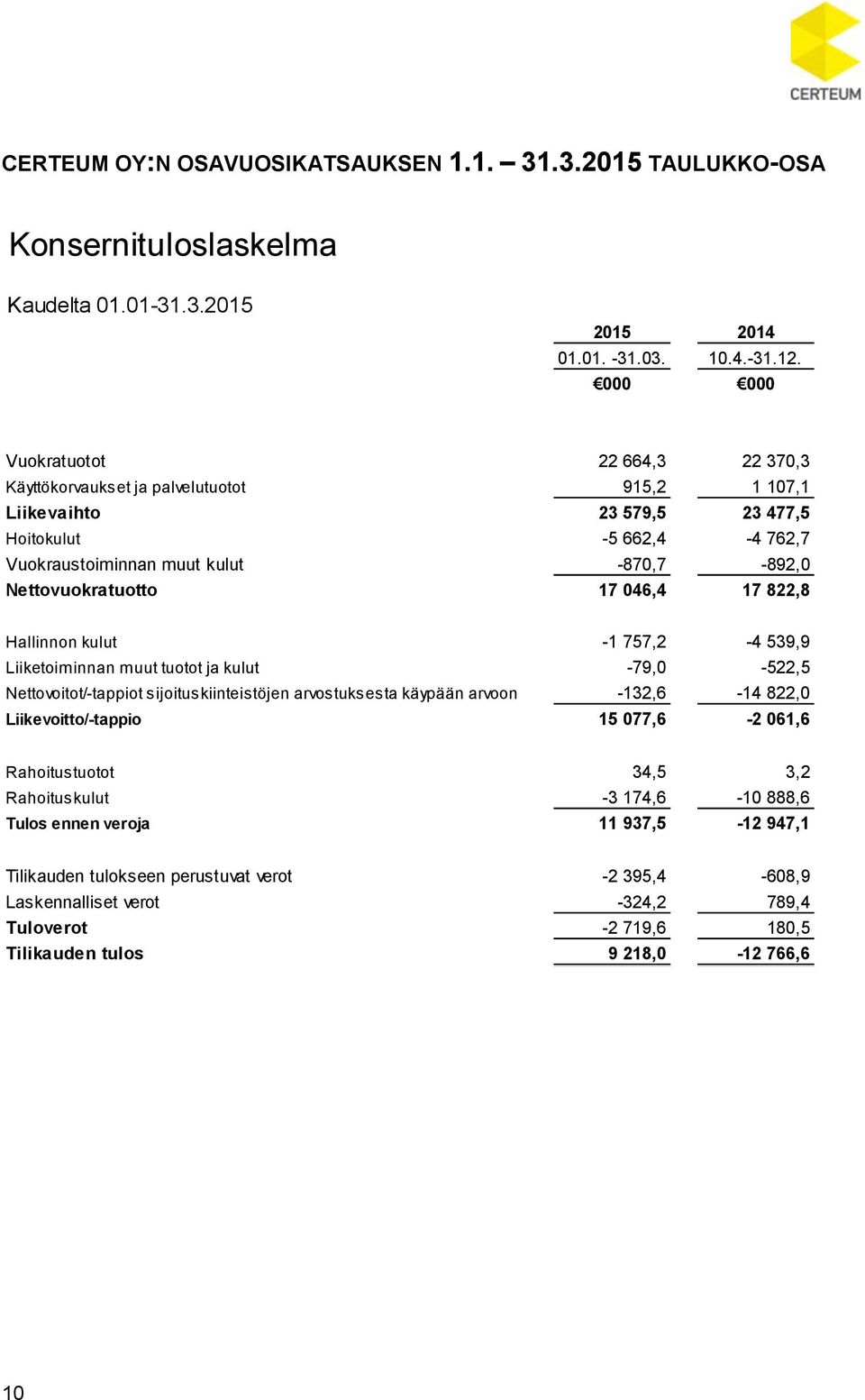 Nettovuokratuotto 17 046,4 17 822,8 Hallinnon kulut -1 757,2-4 539,9 Liiketoiminnan muut tuotot ja kulut -79,0-522,5 Nettovoitot/-tappiot sijoituskiinteistöjen arvostuksesta käypään arvoon -132,6-14