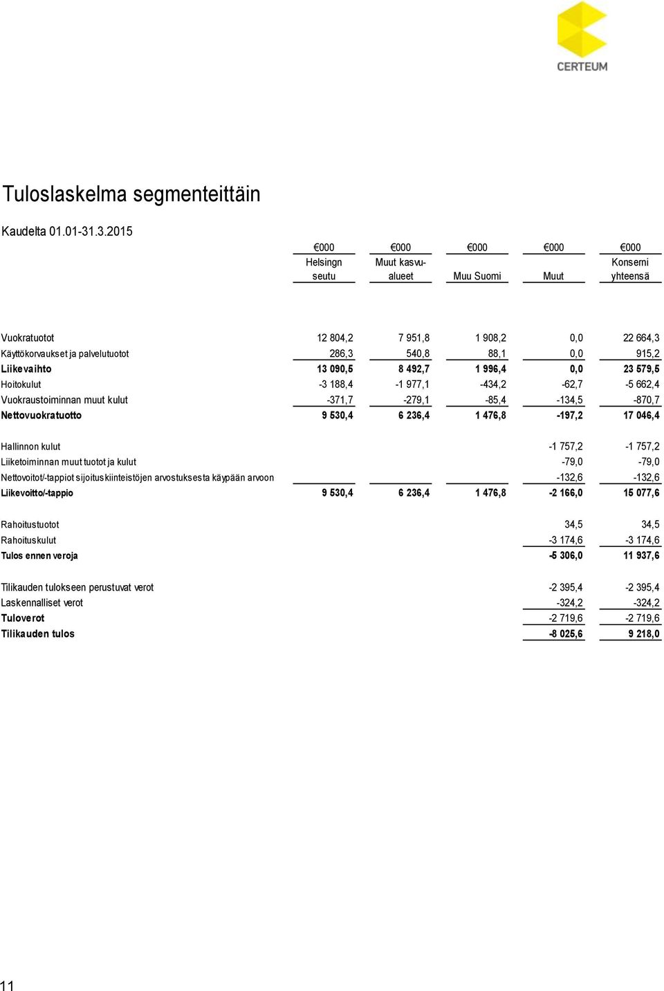 915,2 Liikevaihto 13 090,5 8 492,7 1 996,4 0,0 23 579,5 Hoitokulut -3 188,4-1 977,1-434,2-62,7-5 662,4 Vuokraustoiminnan muut kulut -371,7-279,1-85,4-134,5-870,7 Nettovuokratuotto 9 530,4 6 236,4 1