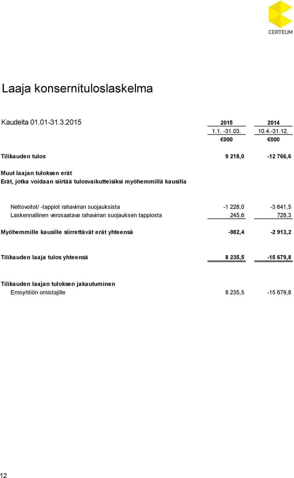 Nettovoitot/ -tappiot rahavirran suojauksista -1 228,0-3 641,5 Laskennallinen verosaatava rahavirran suojauksen tappiosta 245,6 728,3