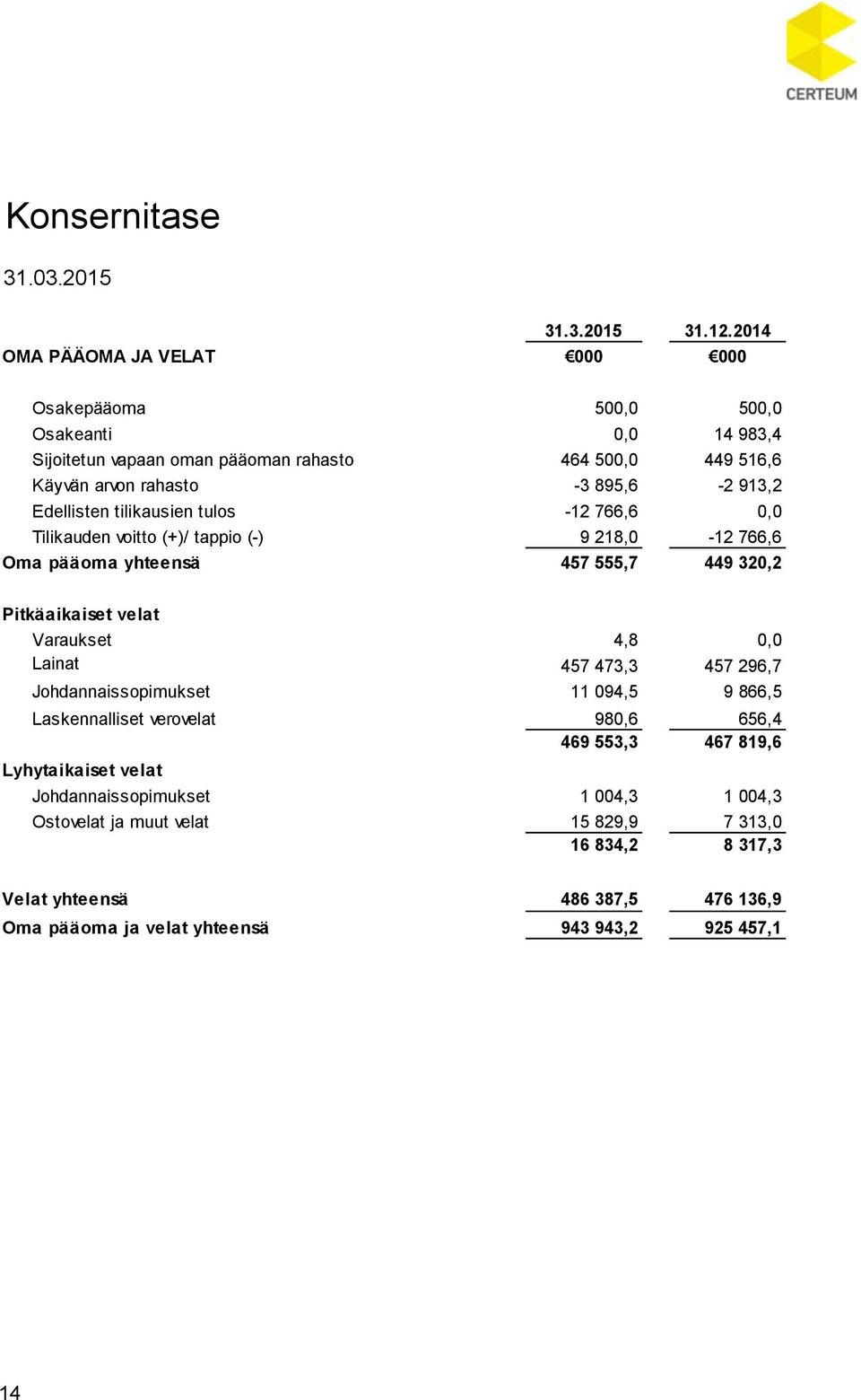 Edellisten tilikausien tulos -12 766,6 0,0 Tilikauden voitto (+)/ tappio (-) 9 218,0-12 766,6 Oma pääoma yhteensä 457 555,7 449 320,2 Pitkäaikaiset velat Varaukset 4,8 0,0