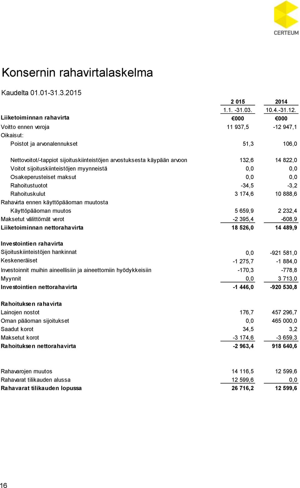 822,0 Voitot sijoituskiinteistöjen myynneistä 0,0 0,0 Osakeperusteiset maksut 0,0 0,0 Rahoitustuotot -34,5-3,2 Rahoituskulut 3 174,6 10 888,6 Rahavirta ennen käyttöpääoman muutosta Käyttöpääoman