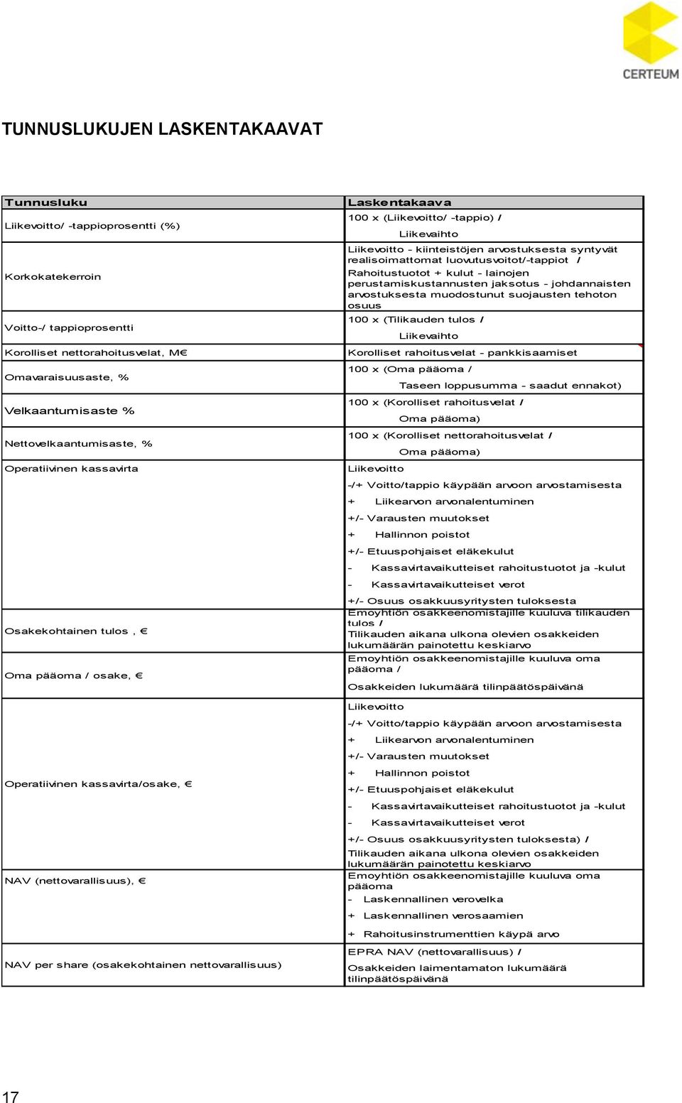 realisoimattomat luovutusvoitot/-tappiot / Rahoitustuotot + kulut - lainojen perustamiskustannusten jaksotus - johdannaisten arvostuksesta muodostunut suojausten tehoton osuus 100 x (Tilikauden tulos